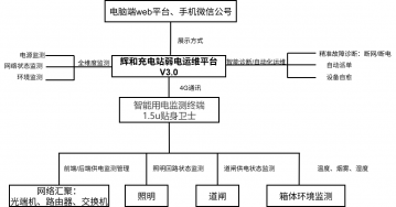 辉和全域感知设备AI诊断运维中枢：无人充电站“无人化运维”弱电监测解决方案